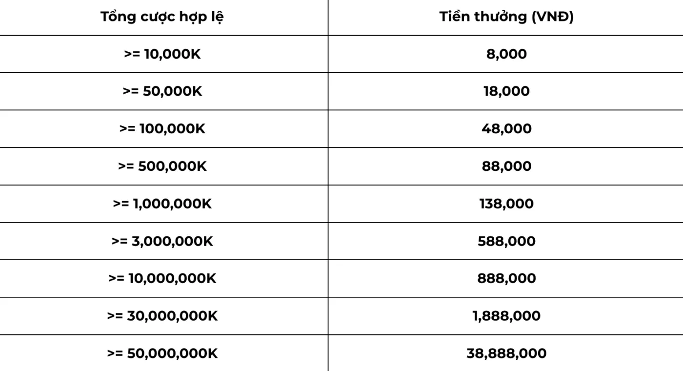Cơ cấu giải thưởng khi cá cược thể thao tại Debet